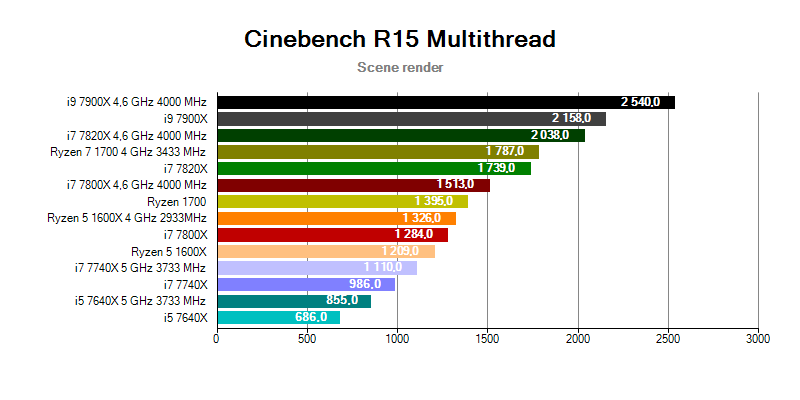 Intel Skylake-X a Kabylake-X; benchmark Cinebench R15