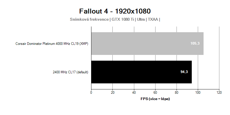 Corsair Dominator Platinum 4000MHz CL19; Fallout 4;