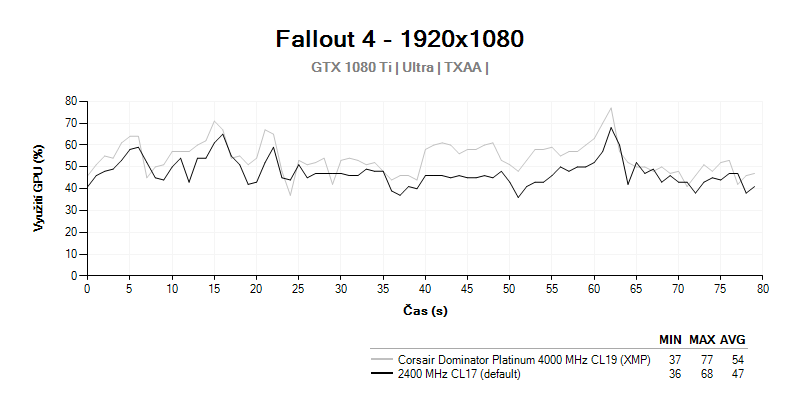 GPU load; Corsair Dominator Platinum 4000MHz CL19; Fallout 4