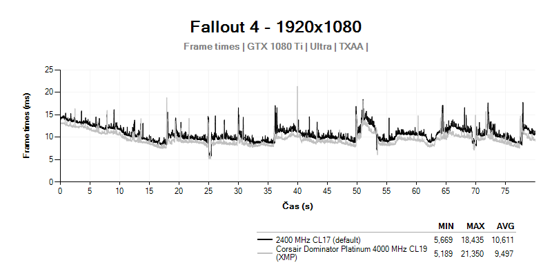 Frametimes; Corsair Dominator Platinum 4000MHz CL19; Fallout 4