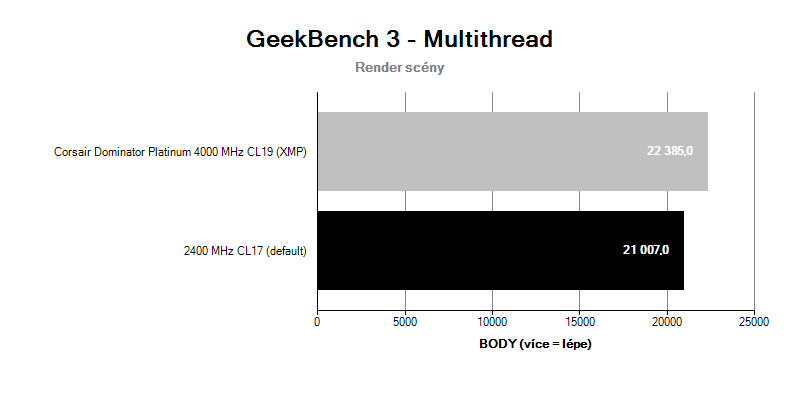 Corsair Dominator Platinum 4000MHz CL19; benchmark GeekBench 3