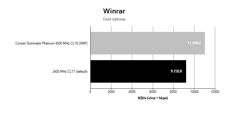 Corsair Dominator Platinum 4000MHz CL19; benchmark WinRAR