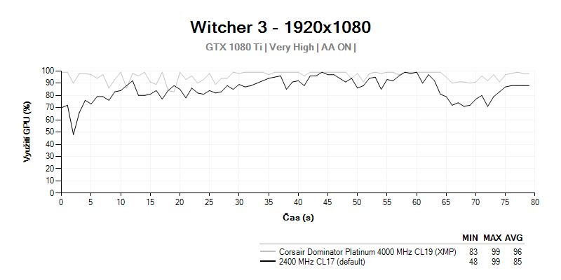 GPU LOAD; Witcher 3; Corsair Dominator Platinum 4000MHz CL19