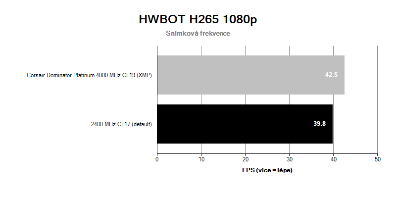 Corsair Dominator Platinum 4000MHz CL19; benchmark HWBOT H265