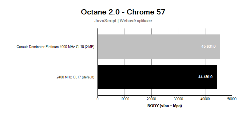 benchmark Octane; Corsair Dominator Platinum 4000MHz CL19