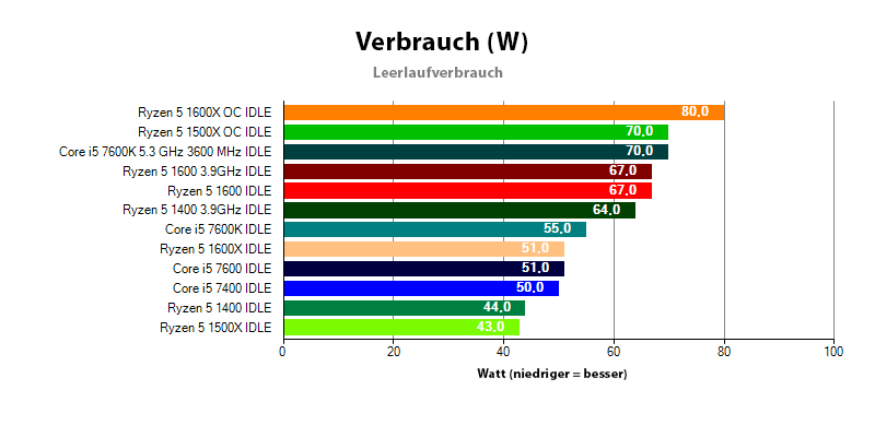 Energieverbrauchsvergleich Ryzen 5 und Core i5 im IDLE-Zustand