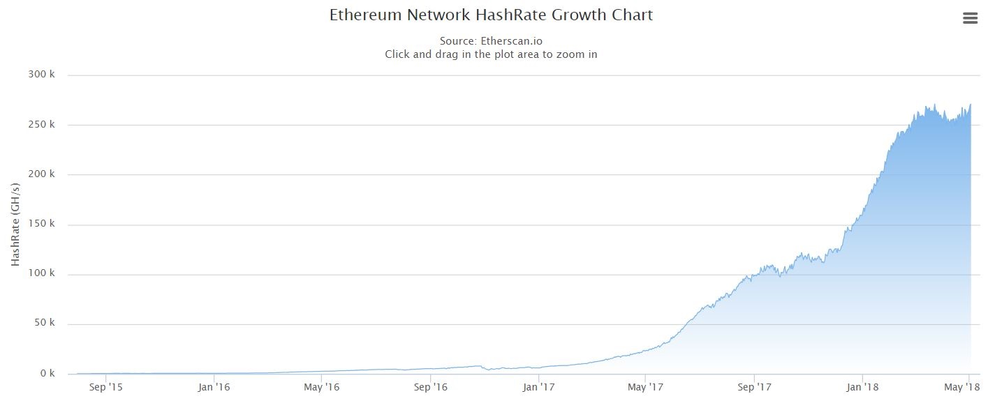 Ethereum Network Hashrate Chart