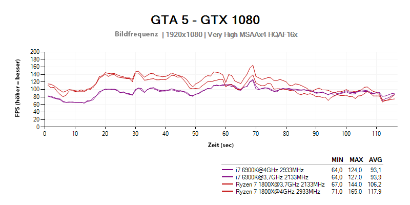 AMD Ryzen 7 1800X - FPS im Spiel GTA 5