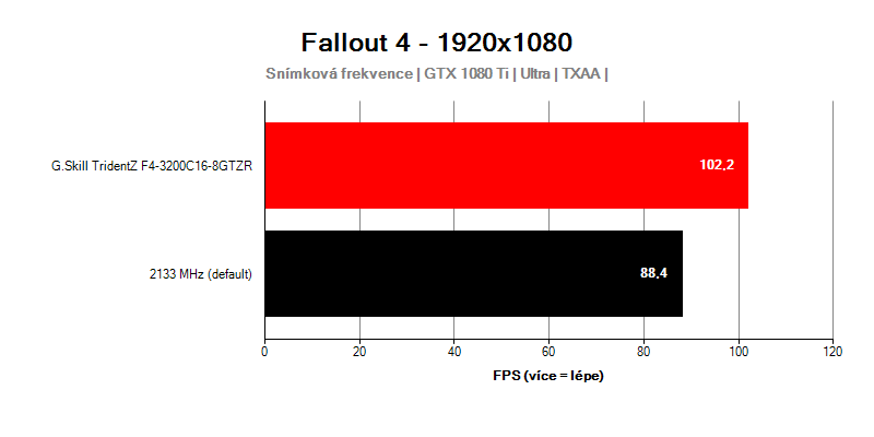 Výkon Výkon G.Skill TridentZ F4-3200C16D-16GTZR ve hře Fallout 4