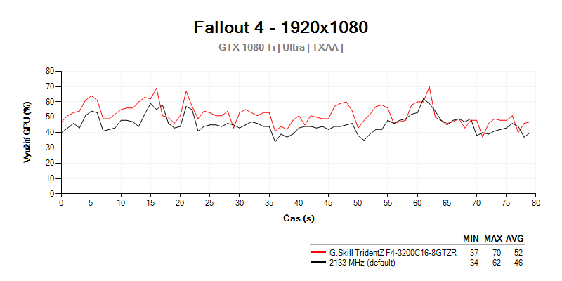 Využití GPU Výkon s G.Skill TridentZ F4-3200C16D-16GTZR