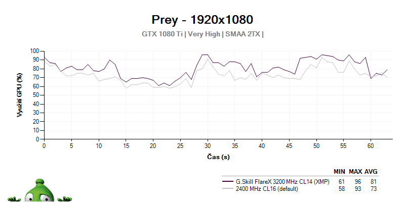 Vytížení GPU s G.SKILL FLAREX 3200 CL14