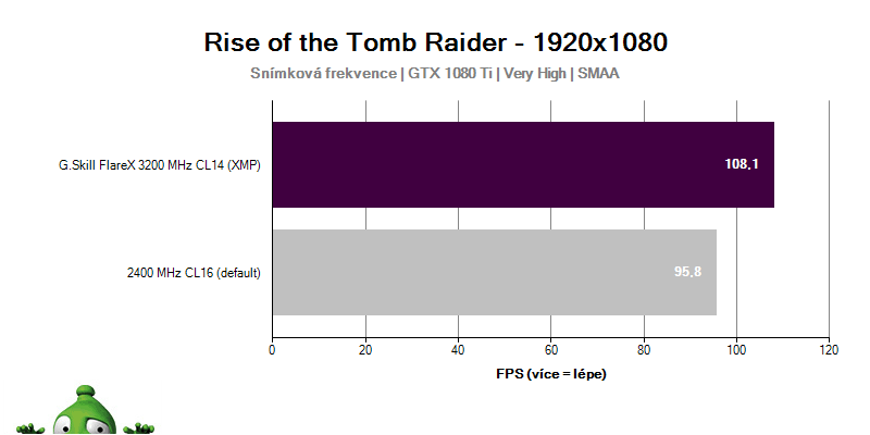 Výkon G.SKILL FLAREX 3200 CL14 ve hře Rise of the Tomb Raider