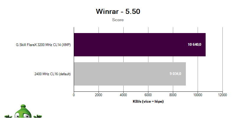 G.SKILL FLAREX 3200; benchmark WinRAR