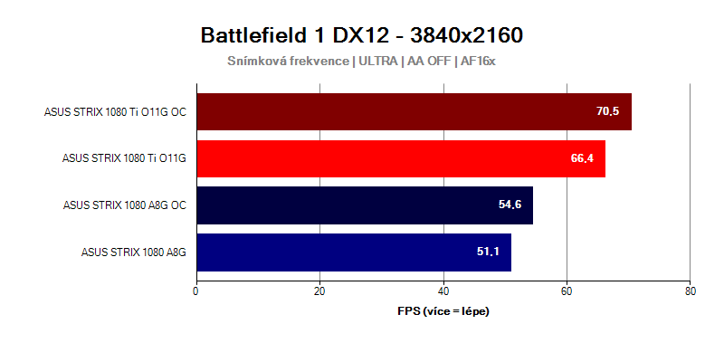 GTX-1080-Ti-Strix-vs-GTX-1080-Strix-Battlefield-1-UHD