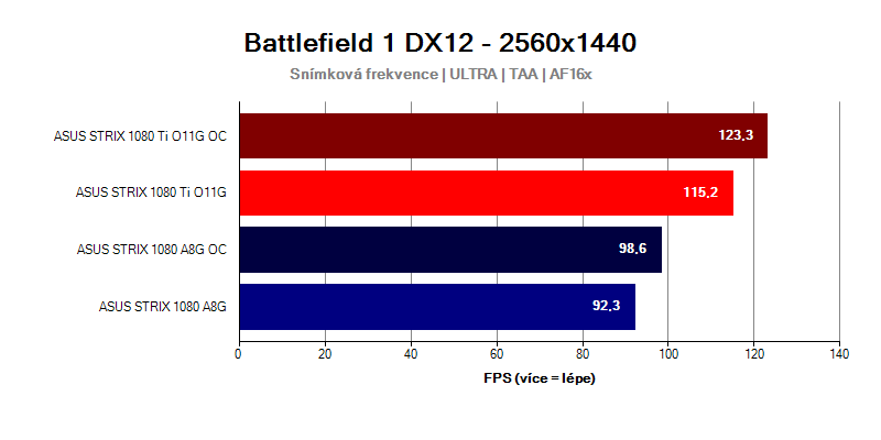 GTX-1080-Ti-Strix-vs-GTX-1080-Strix-Battlefield-1-WQHD
