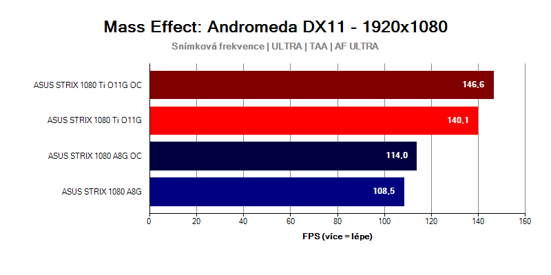 GTX-1080-Ti-Strix-vs-GTX-1080-Strix-Mass-Effect-Andromeda-FULLHD