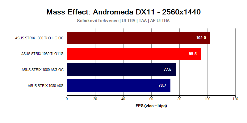 GTX-1080-Ti-Strix-vs-GTX-1080-Strix-Mass-Effect-Andromeda-WQHD