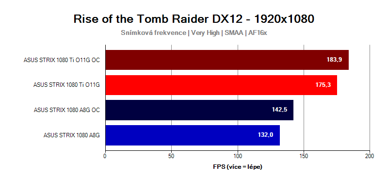 GTX-1080-Ti-Strix-vs-GTX-1080-Strix-Rise-of-the-Tomb-Raider-FULLHD