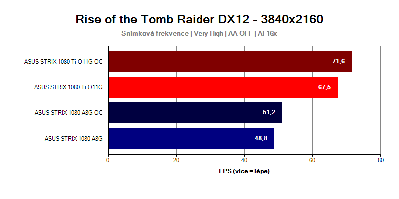 GTX-1080-Ti-Strix-vs-GTX-1080-Strix-Rise-of-the-Tomb-Raider-UHD