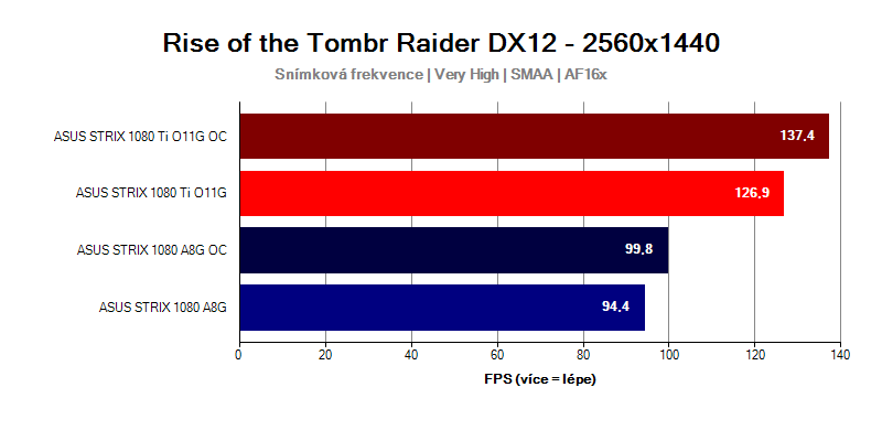 GTX-1080-Ti-Strix-vs-GTX-1080-Strix-Rise-of-the-Tomb-Raider-WQHD