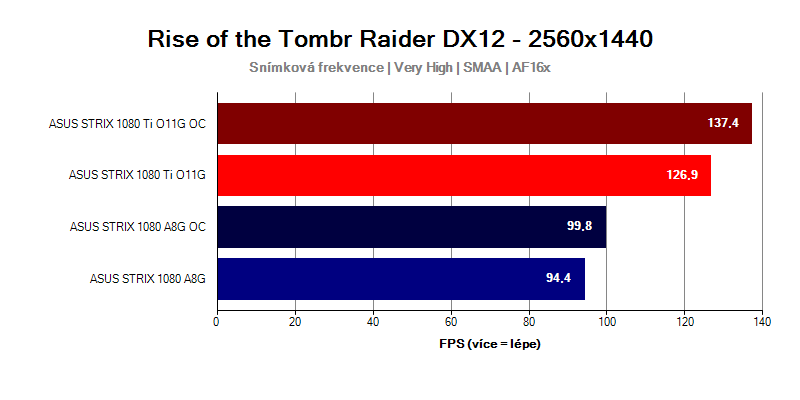 GTX-1080-Ti-Strix-verzus-GTX-1080-Strix-Rise-of-the-Tomb-Raider-WQHD