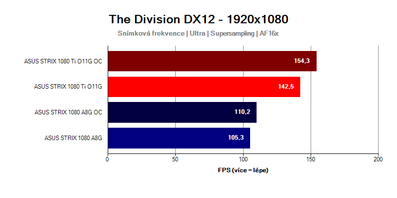 GTX-1080-Ti-Strix-vs-GTX-1080-Strix-Tom-Clancys-Division-FULLHD