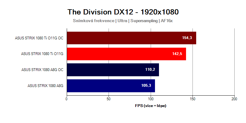 GTX-1080-Ti-Strix-verzus-GTX-1080-Strix-Tom-Clancys-Division-FULLHD