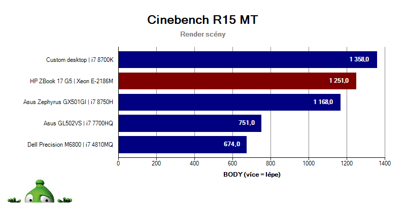 ZBook17G5; Graf; Cinebench R15 MT