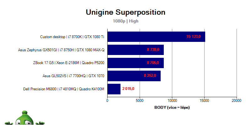 ZBook17G5; Graf; Unigine; Superposition