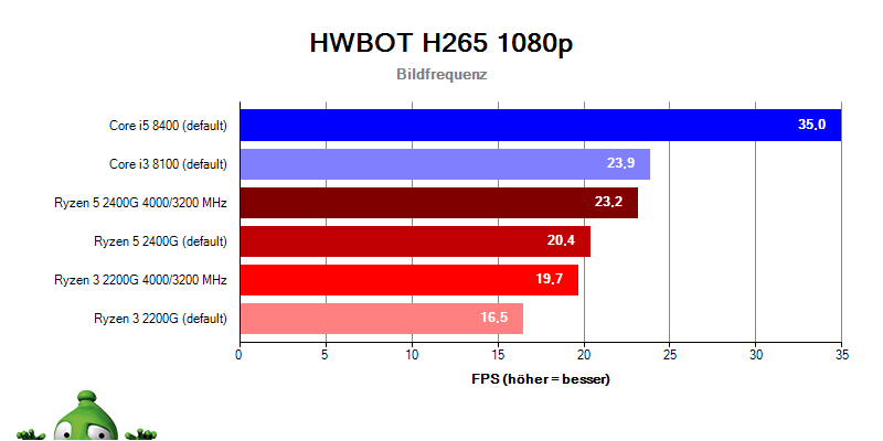 AMD APU Ryzen 5 2400G Ryzen 3 2200G; HWBOT H265