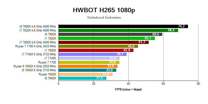 Kaby Lake-X a Intel Skylake-X; benchmark HWBOT H265