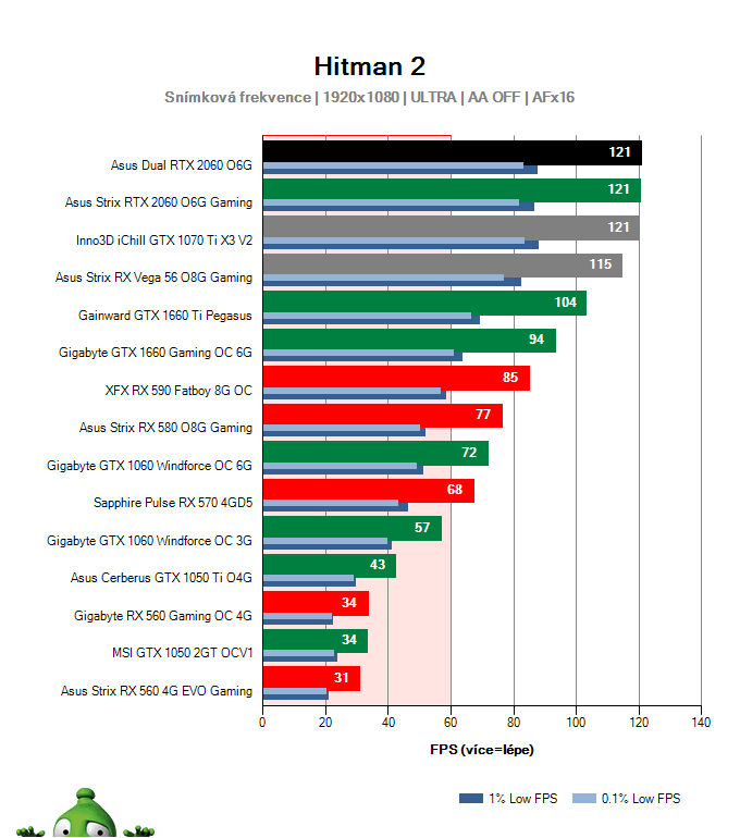 Asus Dual RTX 2060 O6G; Hitman 2; test