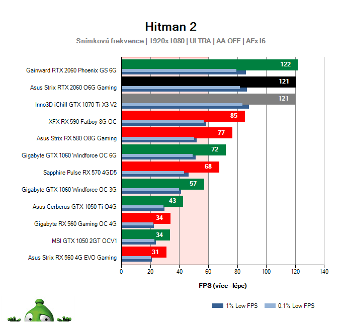 Asus Strix RTX 2060 O6G Gaming; Hitman 2; test