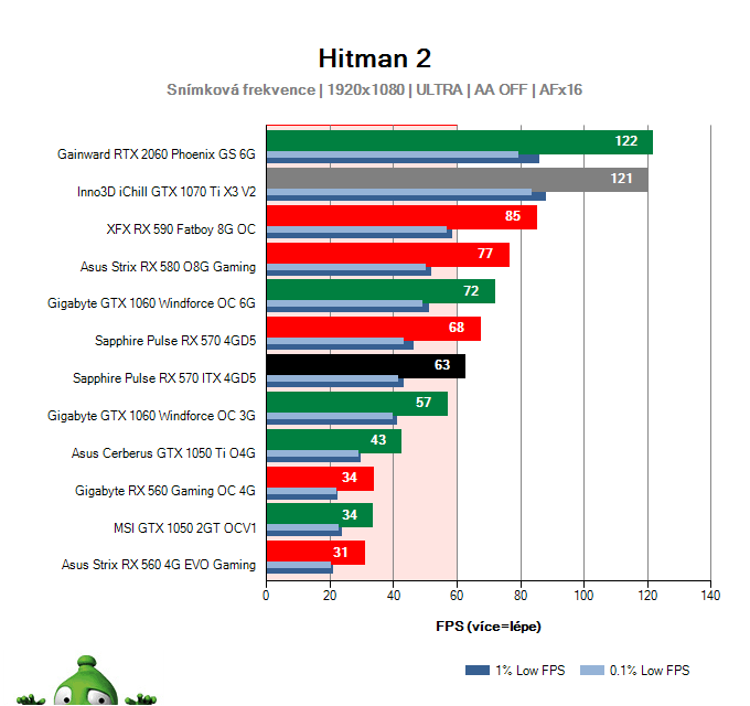 Sapphire Pulse RX 570 ITX 4GD5; Hitman 2; test