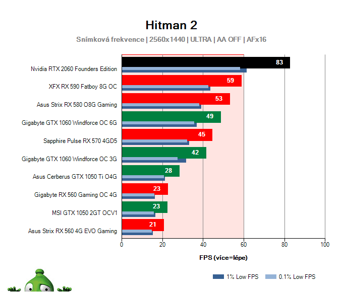 NVIDIA RTX 2060 Founders Edition; Hitman 2; test