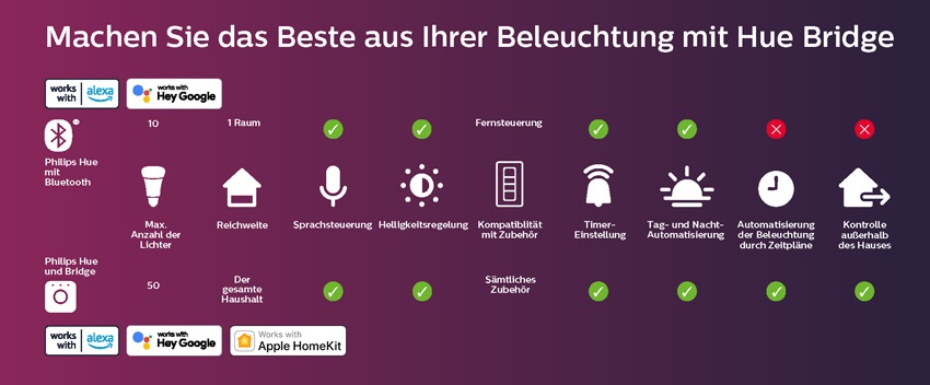 Philips Hue Perifo