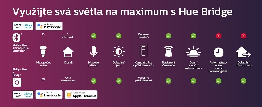 Philips Hue Perifo