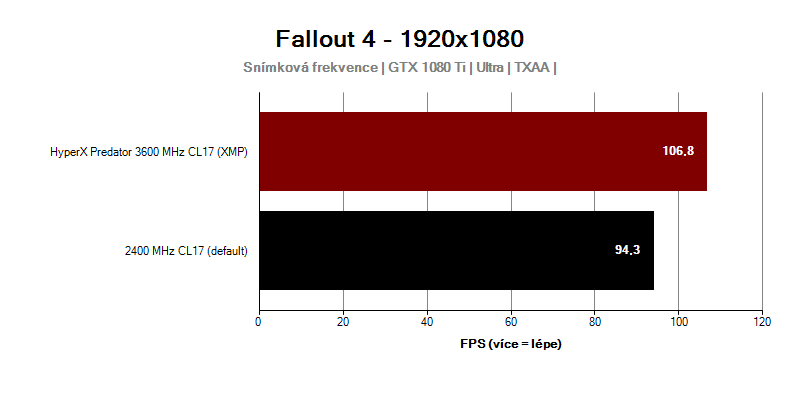 Výkon HyperX Predator 3600 MHz CL17