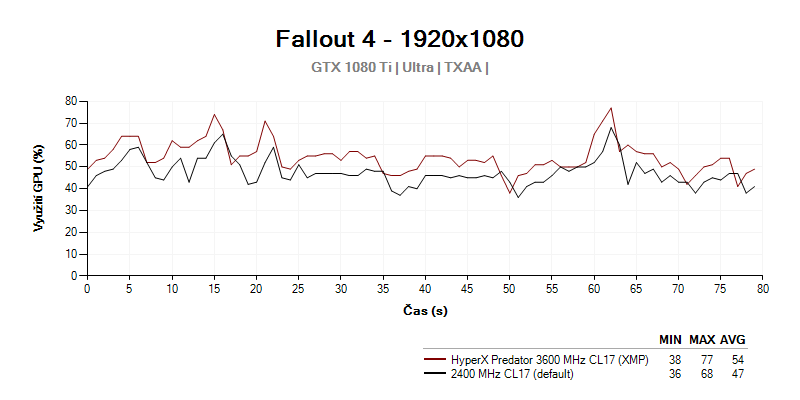 GPU load; HyperX Predator