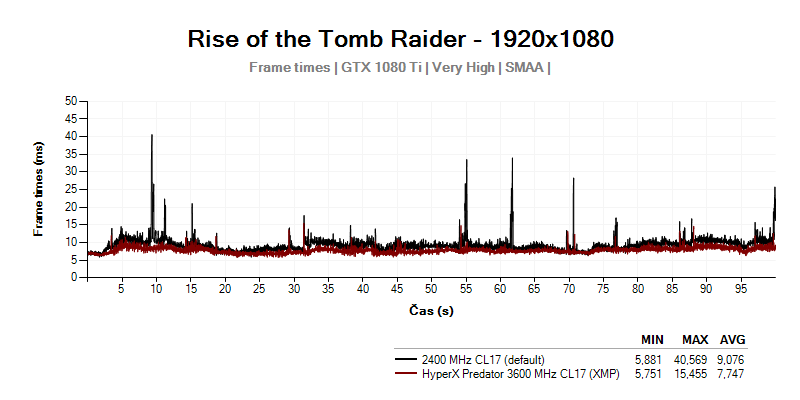 Frametimes; Rise of the Tomb Raider; HyperX Predator