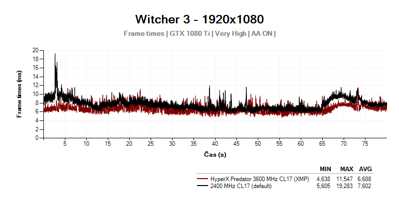 Frametimes; Witcher 3; HyperX Predator DDR4 3600 C17