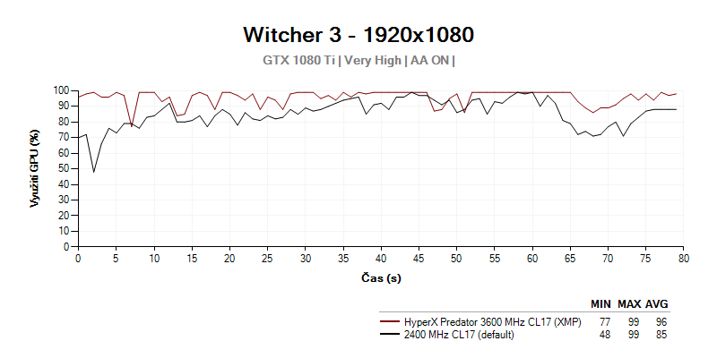 GPU LOAD; Witcher 3; HyperX Predator 3600 CL17