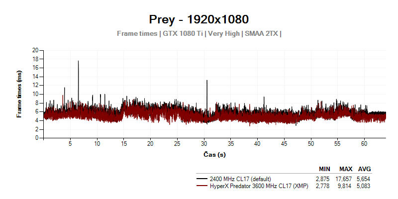 Prey; Frametimes; HyperX Predator