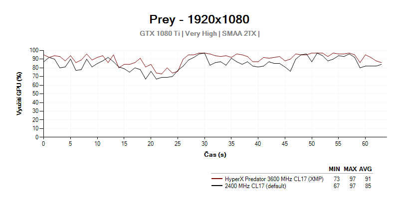 GPU LOAD; Prey; HyperX Predator