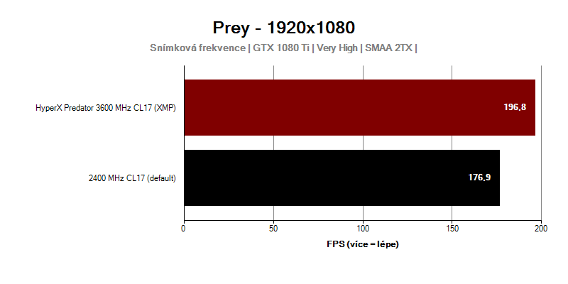 HyperX Predator DDR4; Prey