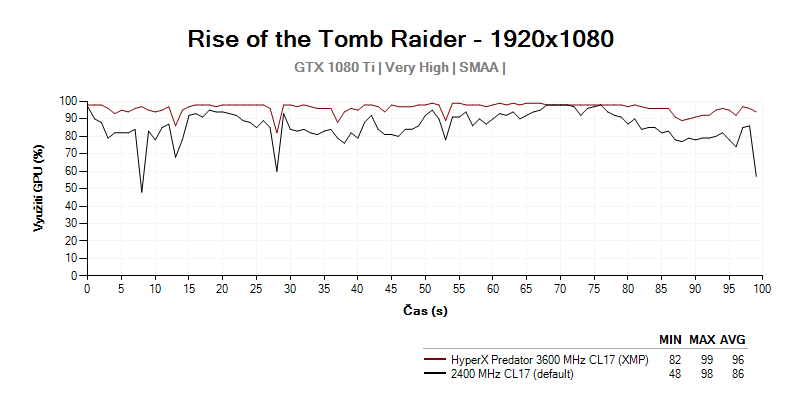 GPU LOAD; HyperX Predator; Rise of the Tomb Raider