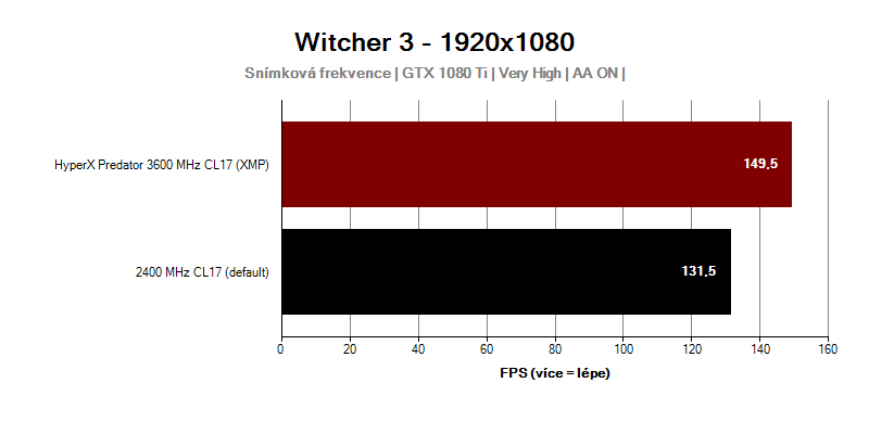 HyperX Predator; Witcher 3