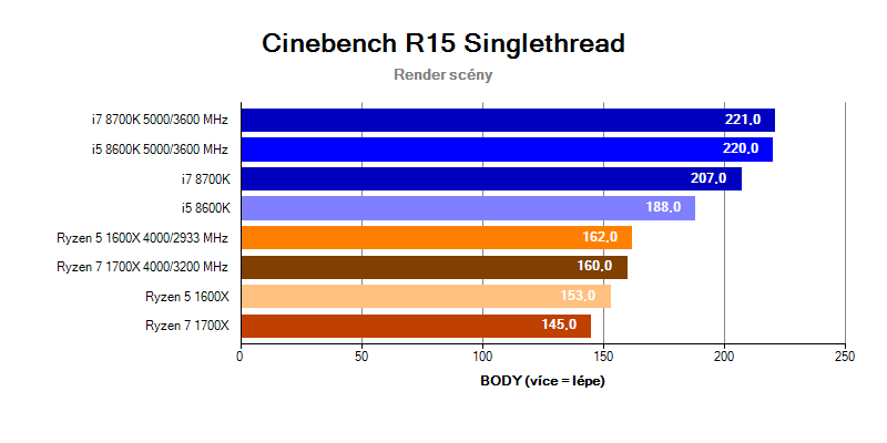 Intel Coffee Lake; benchmark Cinebench R15 singlethread