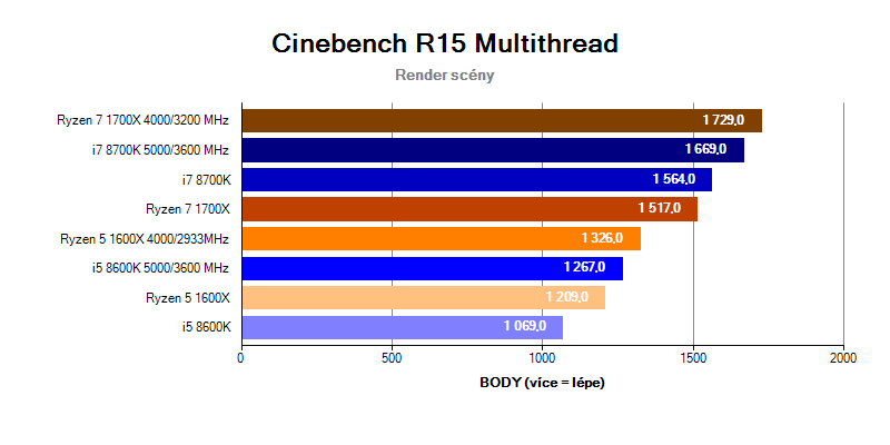 Intel Coffee Lake; benchmark Cinebench R15