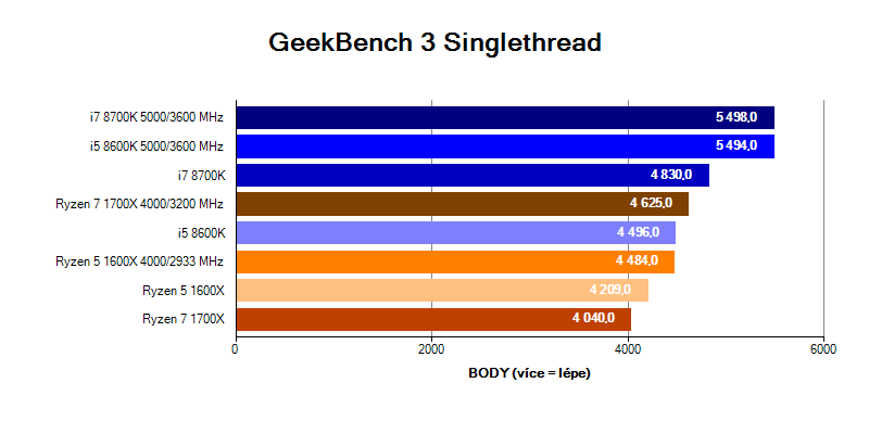 Intel Coffee Lake; benchmark GeekBench 3